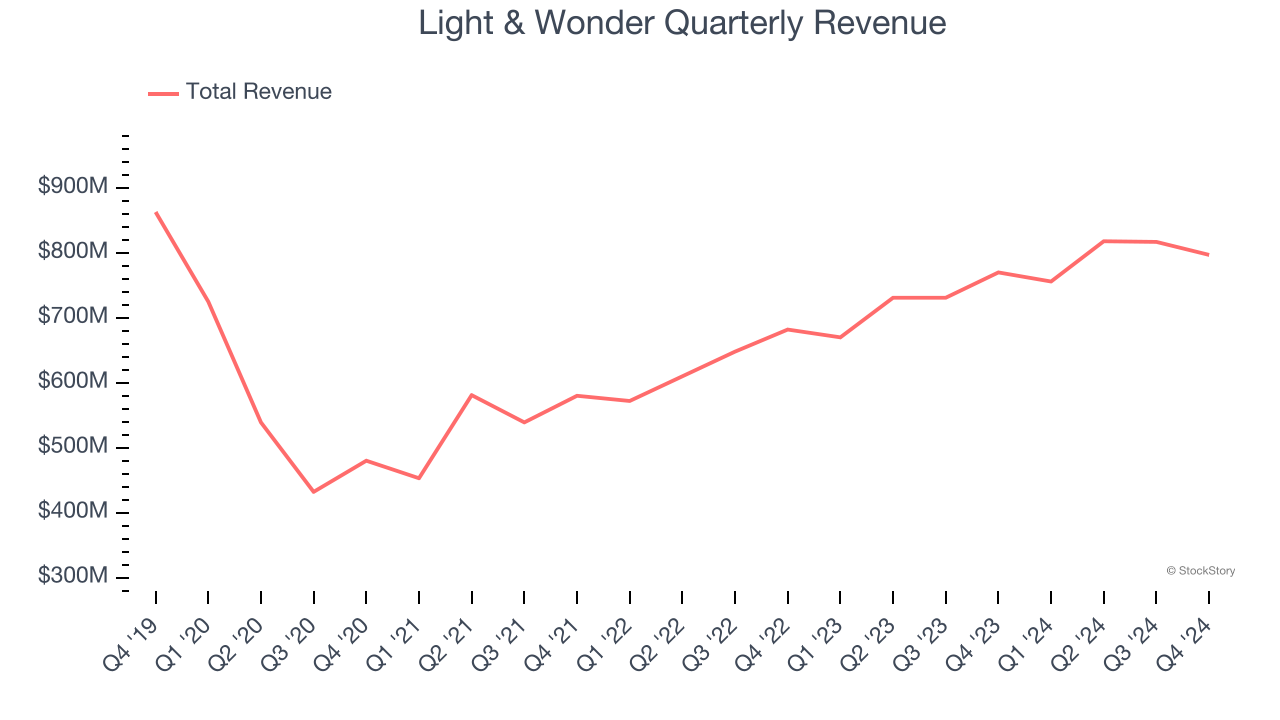 Light & Wonder Quarterly Revenue