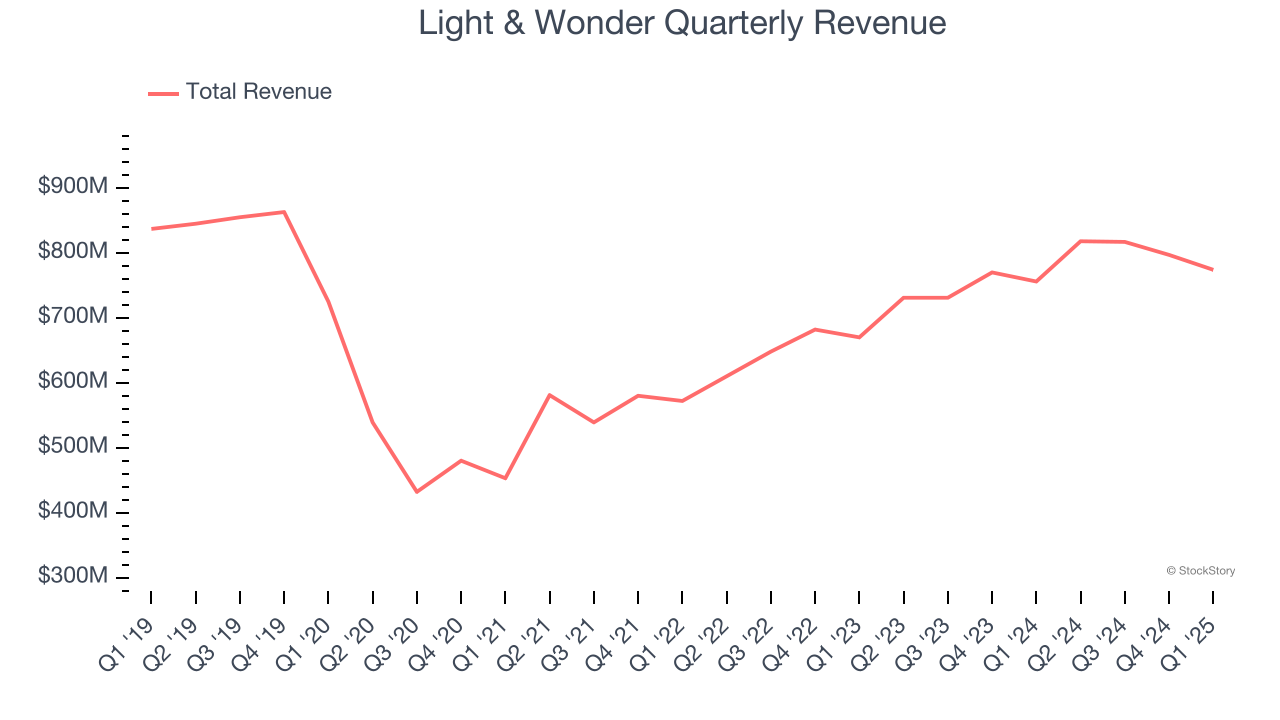 Light & Wonder Quarterly Revenue