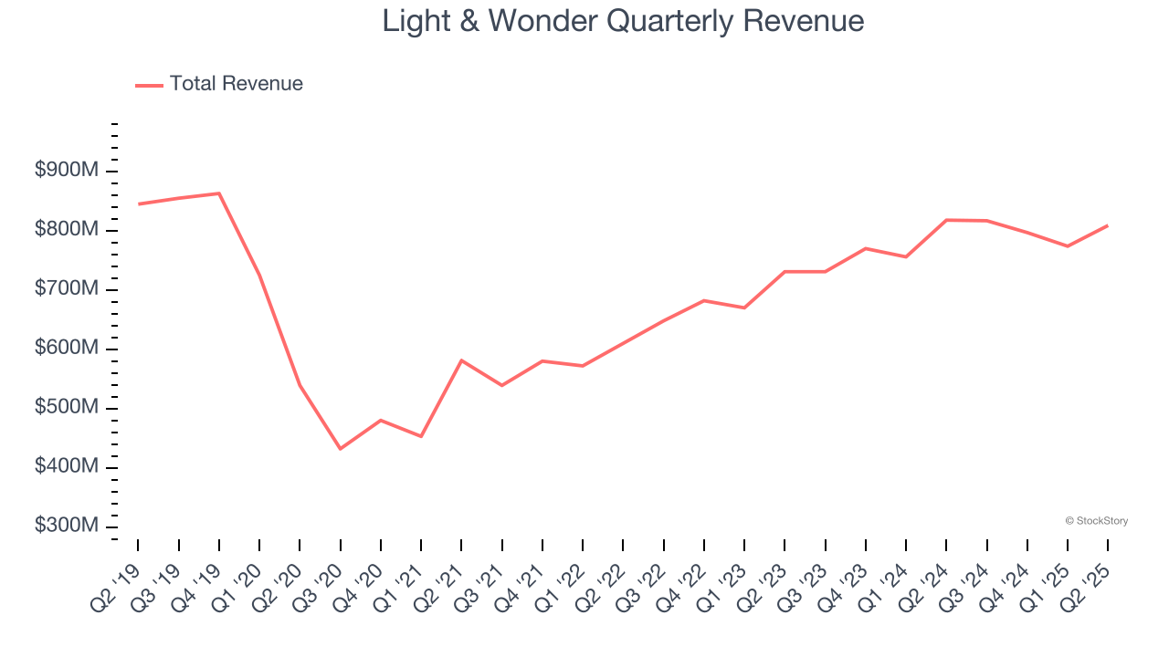 Light & Wonder Quarterly Revenue