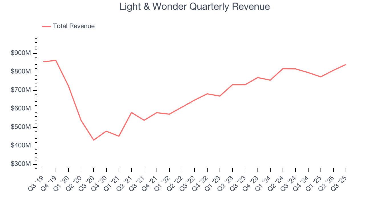 Light & Wonder Quarterly Revenue