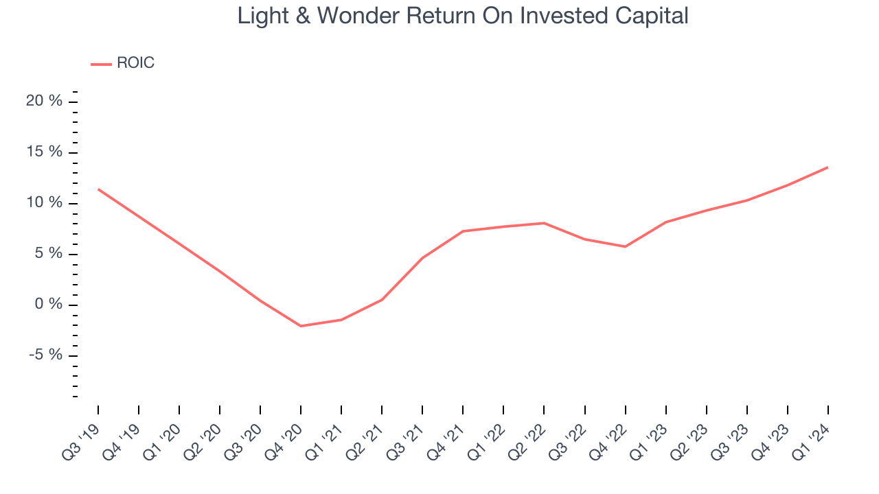 Light & Wonder Return On Invested Capital