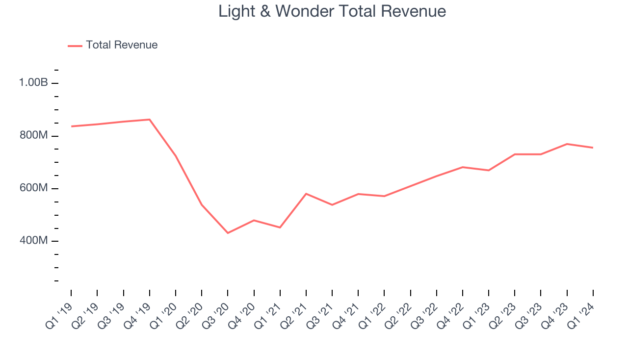 Light & Wonder Total Revenue
