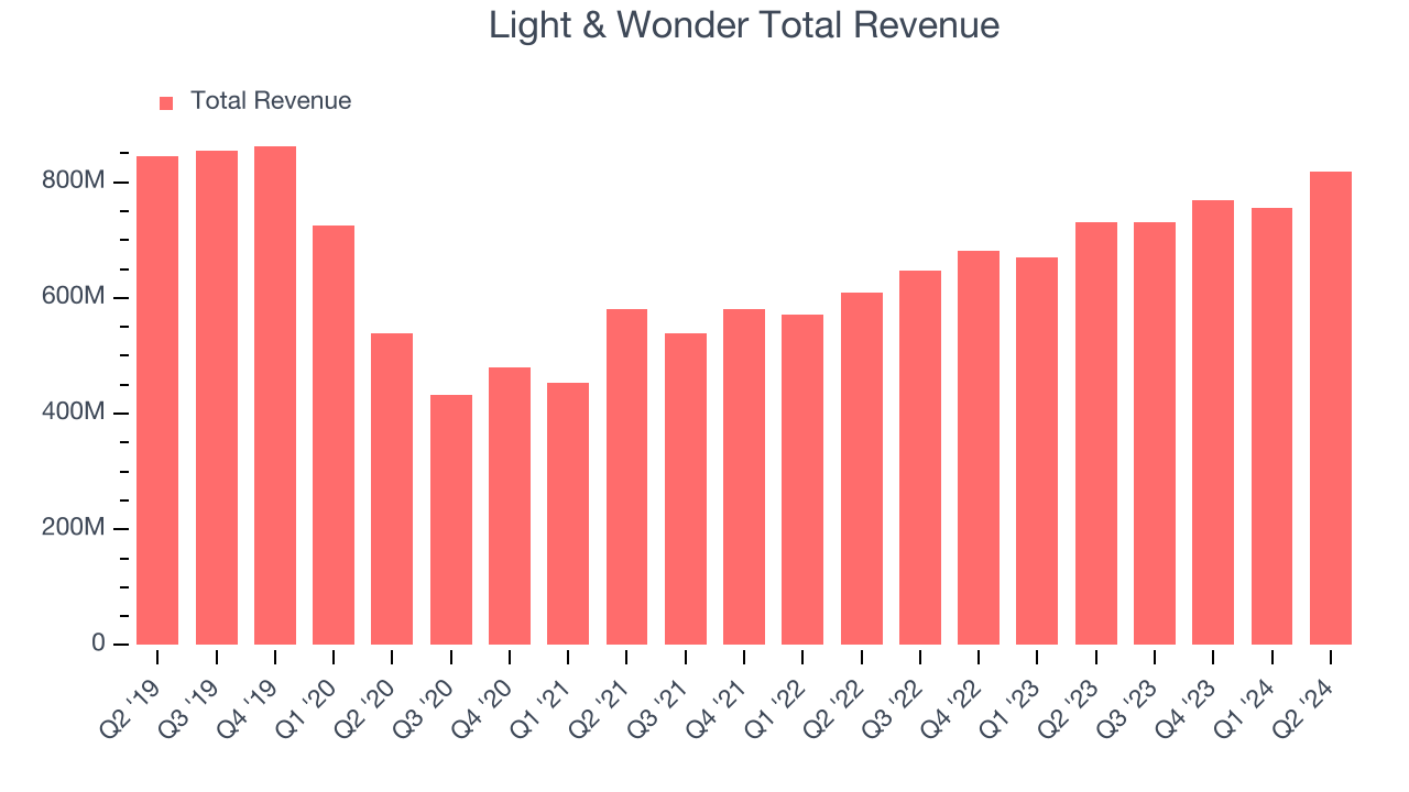 Light & Wonder Total Revenue