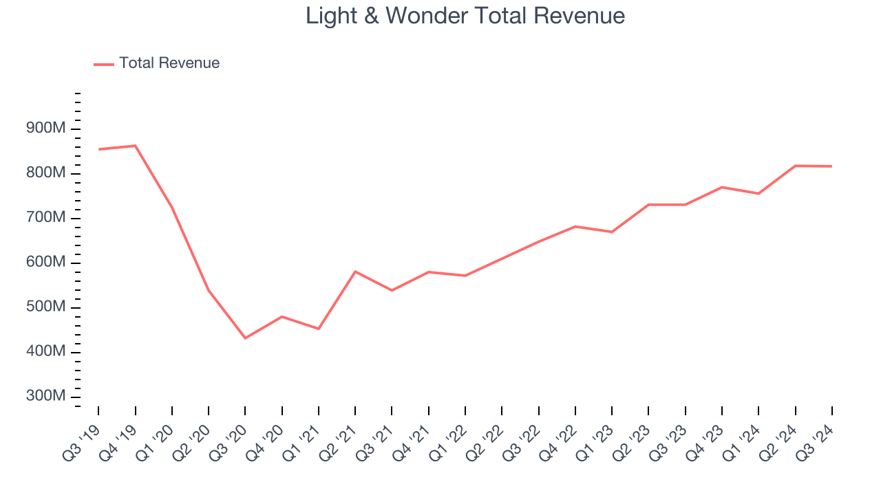 Light & Wonder Total Revenue