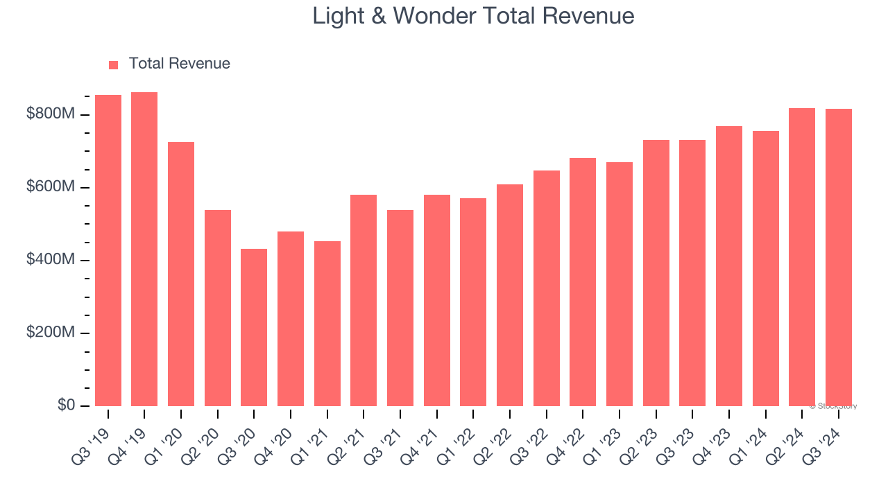 Light & Wonder Total Revenue