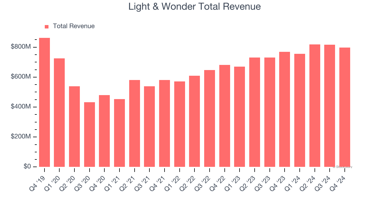 Light & Wonder Total Revenue