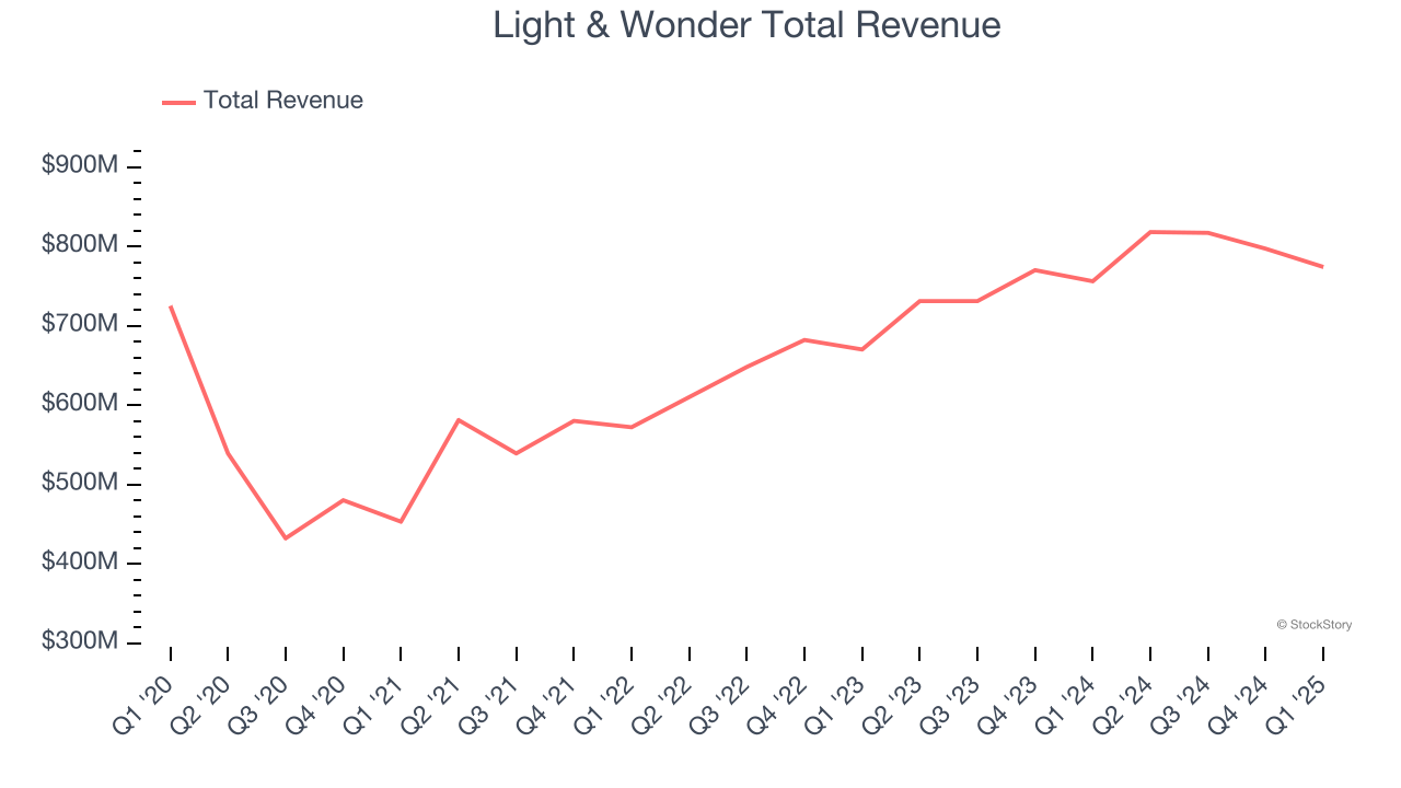 Light & Wonder Total Revenue