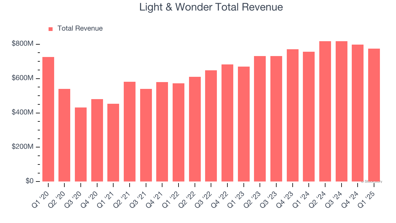 Light & Wonder Total Revenue