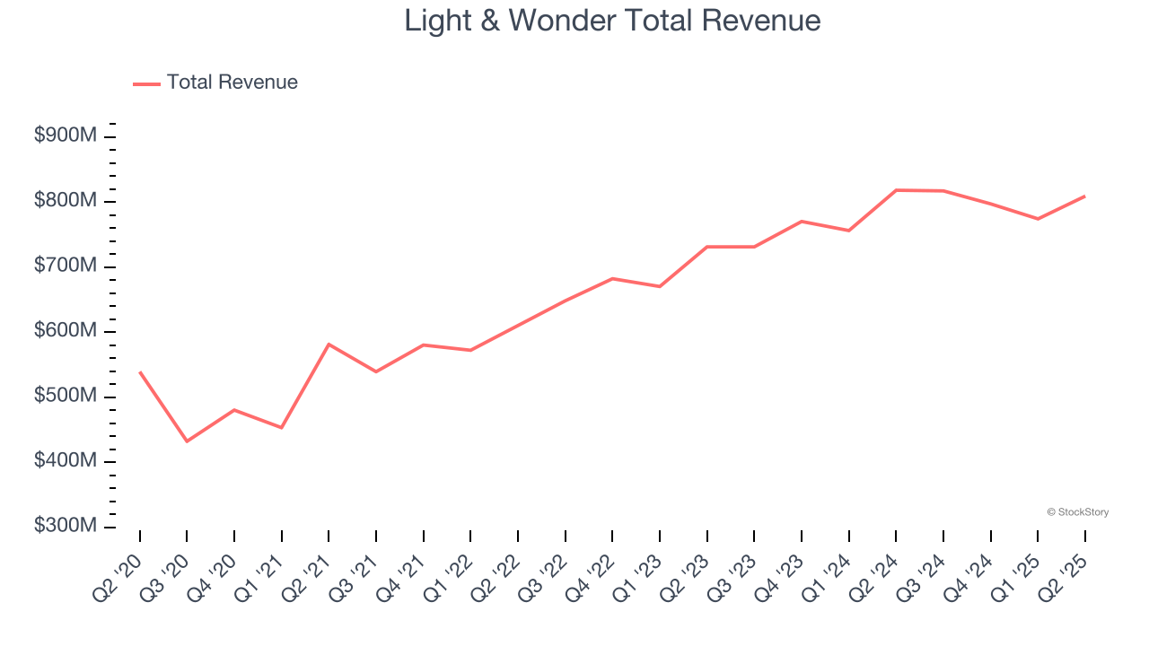 Light & Wonder Total Revenue