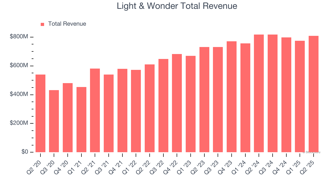 Light & Wonder Total Revenue