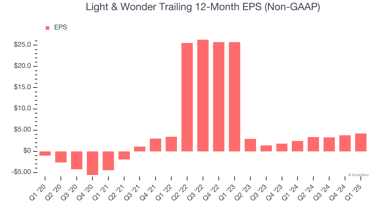 Light & Wonder Trailing 12-Month EPS (Non-GAAP)