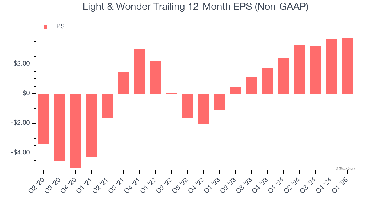 Light & Wonder Trailing 12-Month EPS (Non-GAAP)