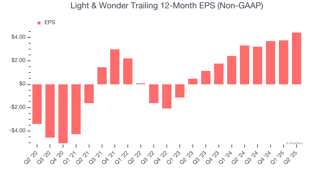 Light & Wonder Trailing 12-Month EPS (Non-GAAP)