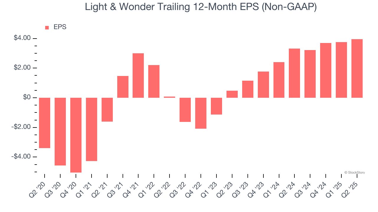 Light & Wonder Trailing 12-Month EPS (Non-GAAP)