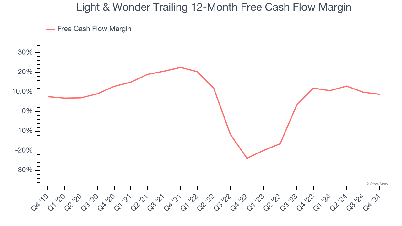 Light & Wonder Trailing 12-Month Free Cash Flow Margin