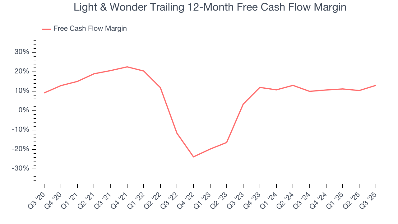 Light & Wonder Trailing 12-Month Free Cash Flow Margin