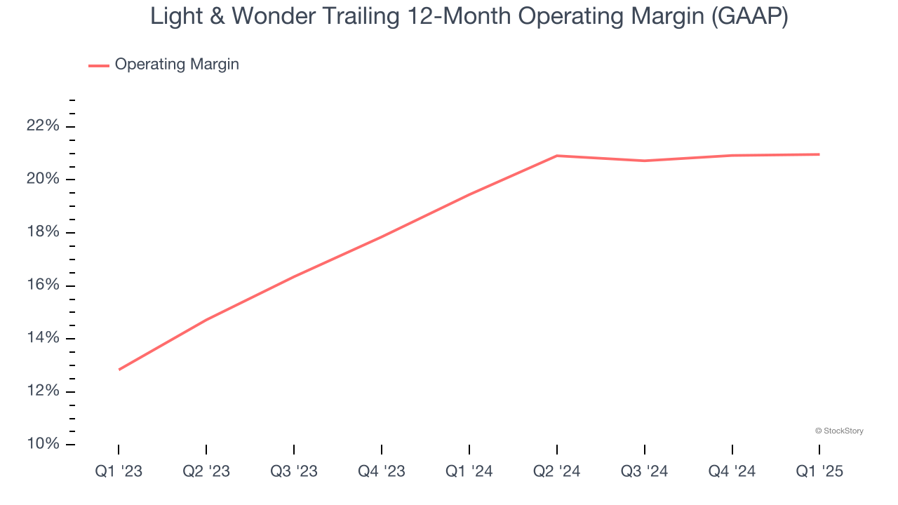 Light & Wonder Trailing 12-Month Operating Margin (GAAP)