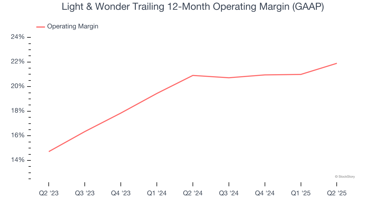 Light & Wonder Trailing 12-Month Operating Margin (GAAP)