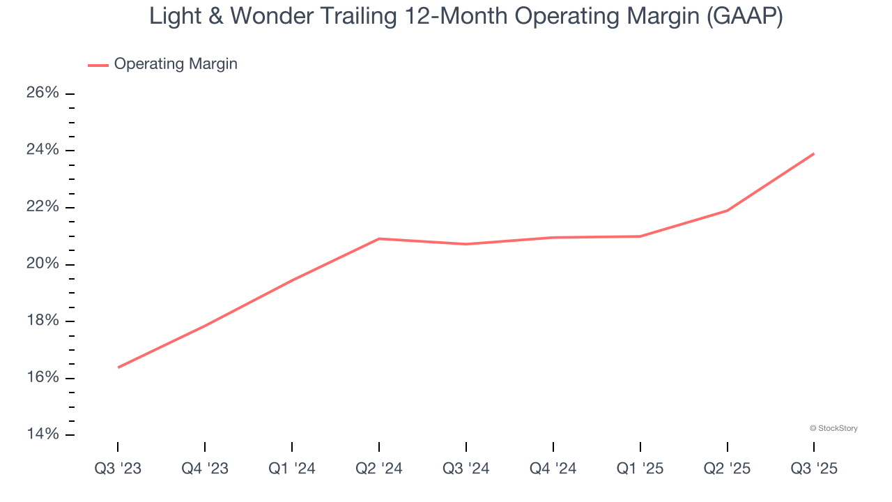 Light & Wonder Trailing 12-Month Operating Margin (GAAP)