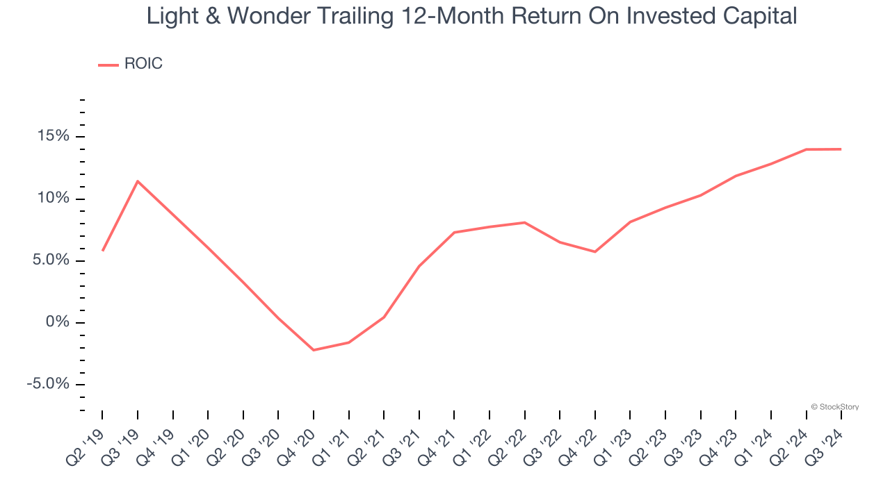 Light & Wonder Trailing 12-Month Return On Invested Capital