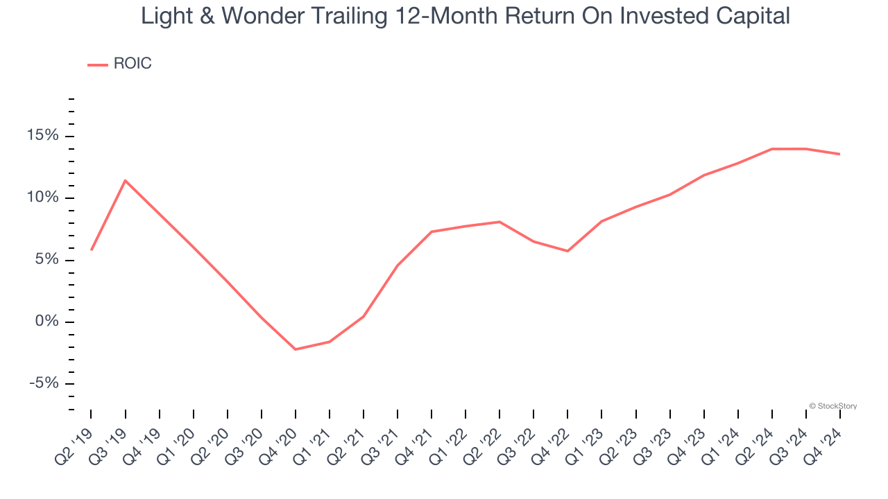 Light & Wonder Trailing 12-Month Return On Invested Capital