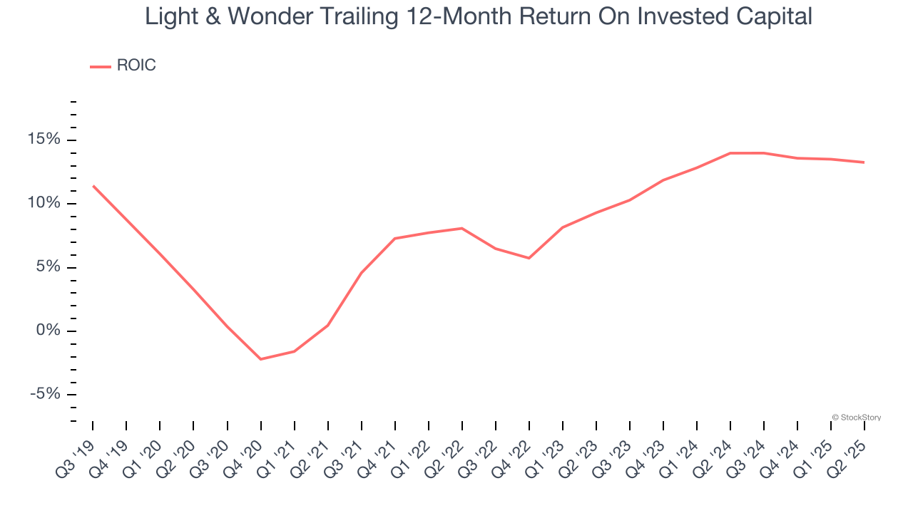 Light & Wonder Trailing 12-Month Return On Invested Capital