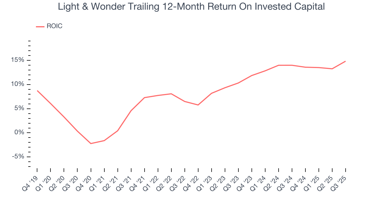 Light & Wonder Trailing 12-Month Return On Invested Capital