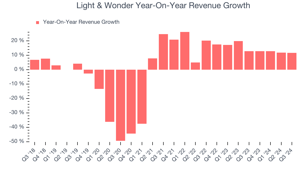 Light & Wonder Year-On-Year Revenue Growth