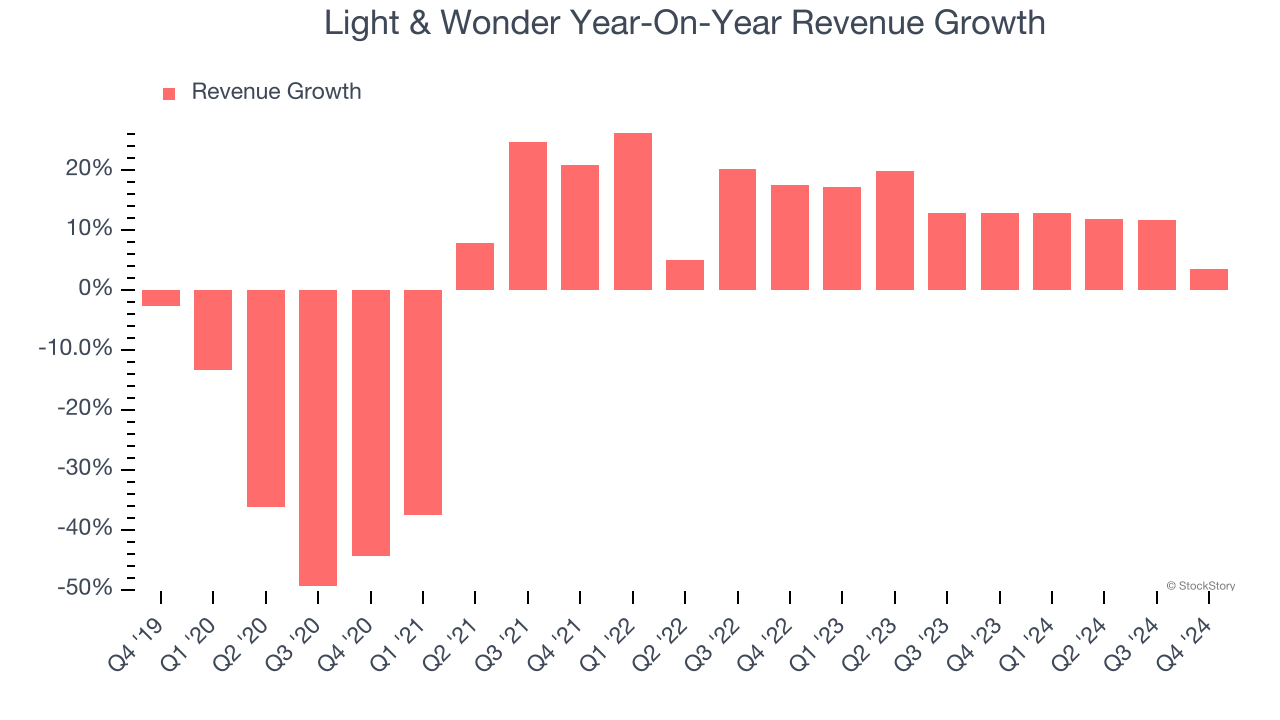 Light & Wonder Year-On-Year Revenue Growth