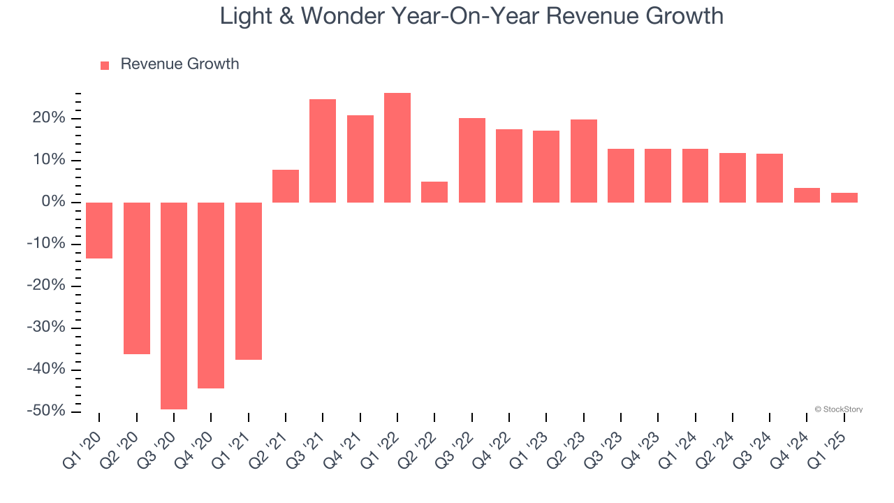 Light & Wonder Year-On-Year Revenue Growth