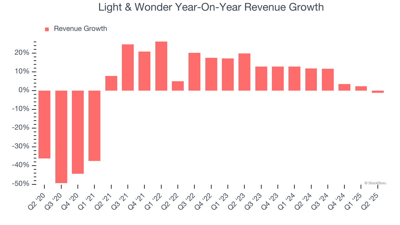 Light & Wonder Year-On-Year Revenue Growth