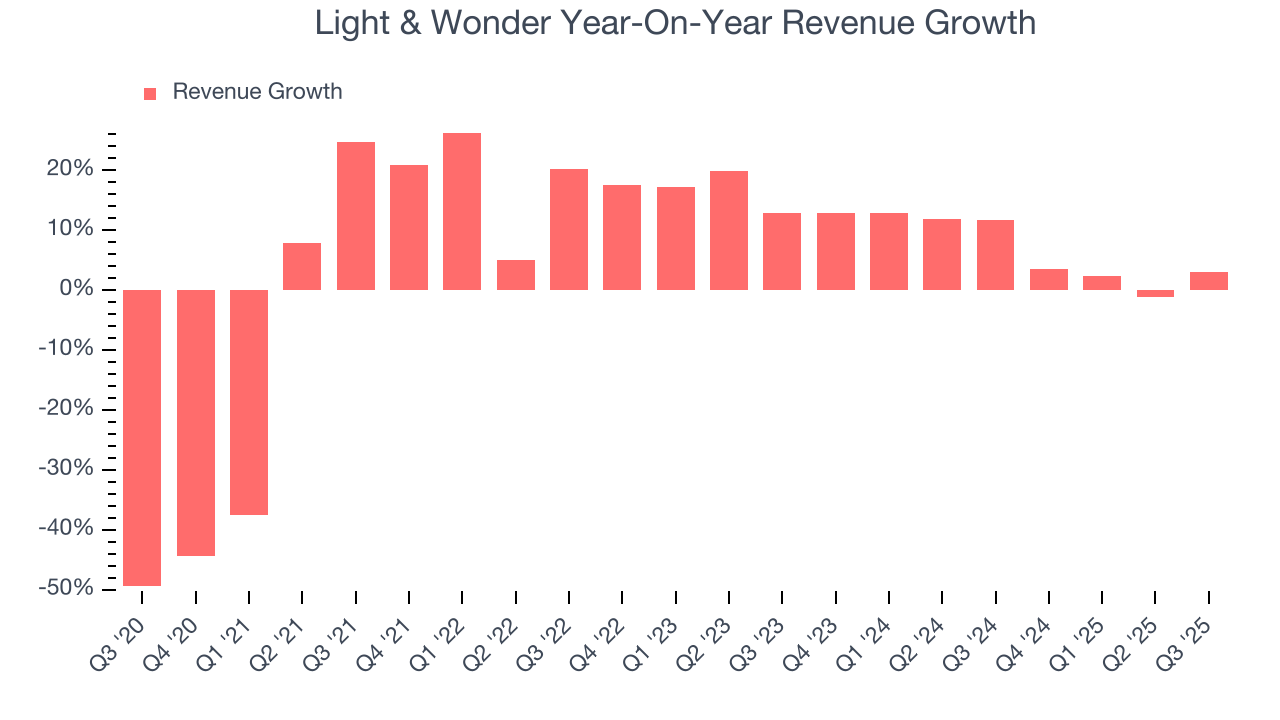 Light & Wonder Year-On-Year Revenue Growth