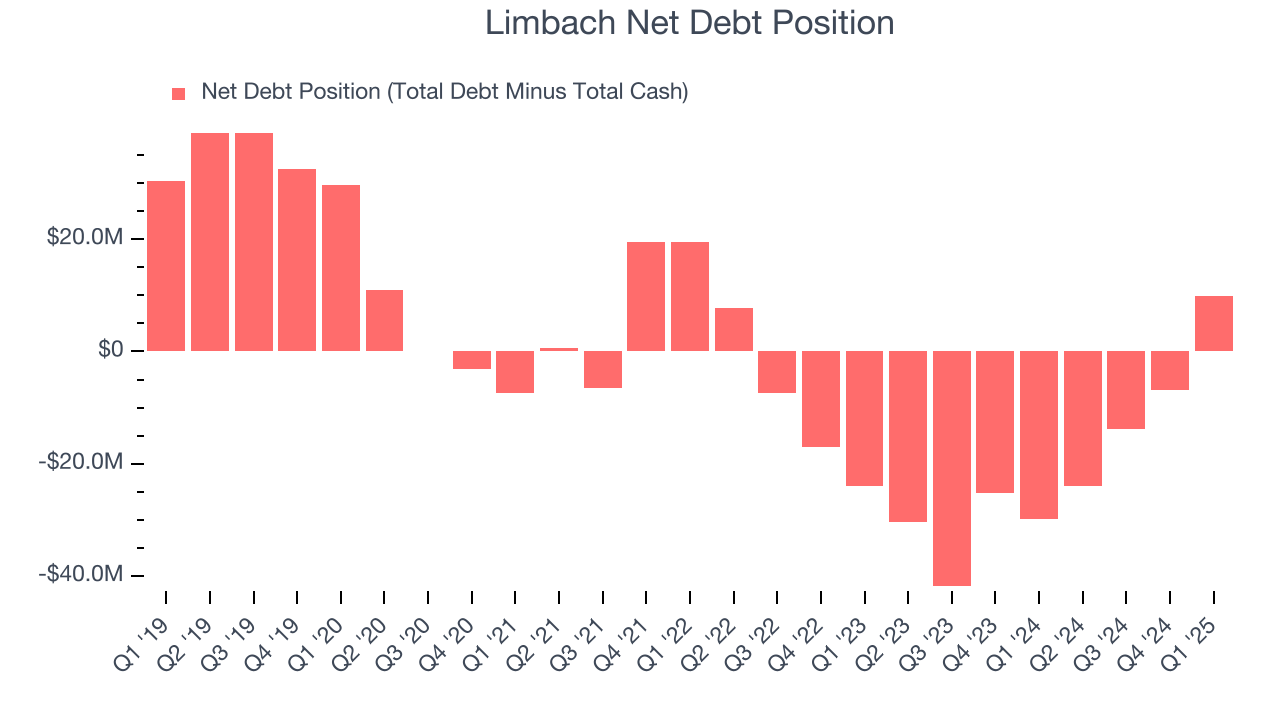 Limbach Net Debt Position