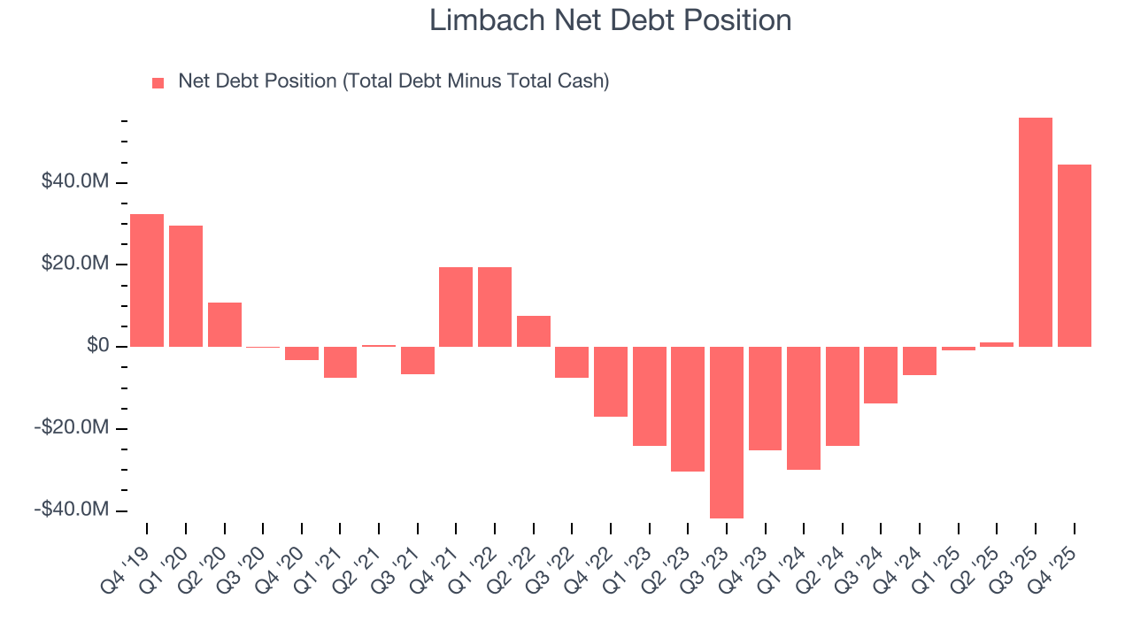 Limbach Net Debt Position