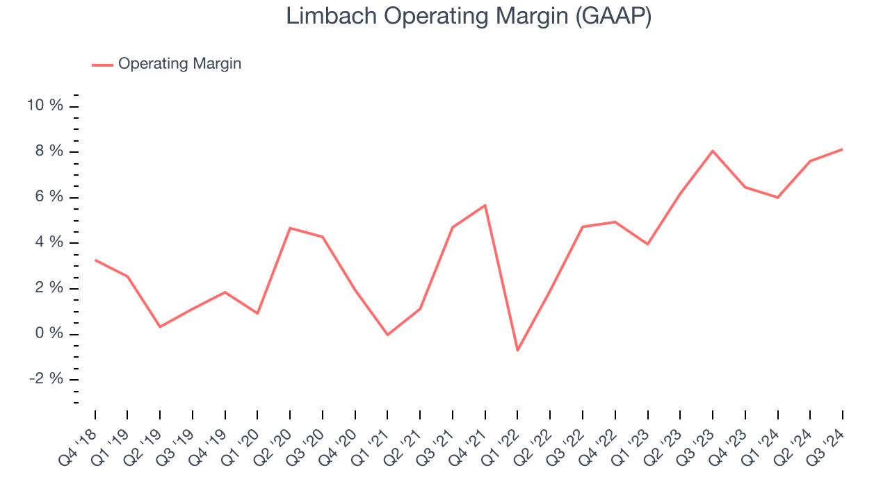 Limbach Operating Margin (GAAP)