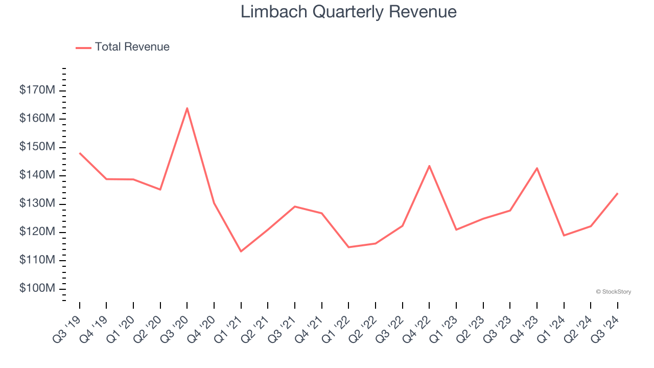 Limbach Quarterly Revenue