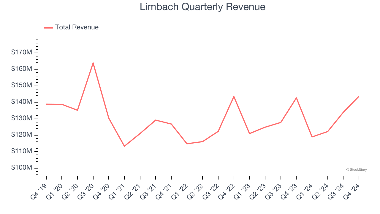 Limbach Quarterly Revenue