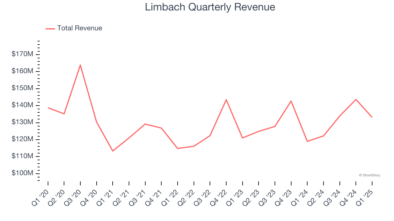 Limbach Quarterly Revenue