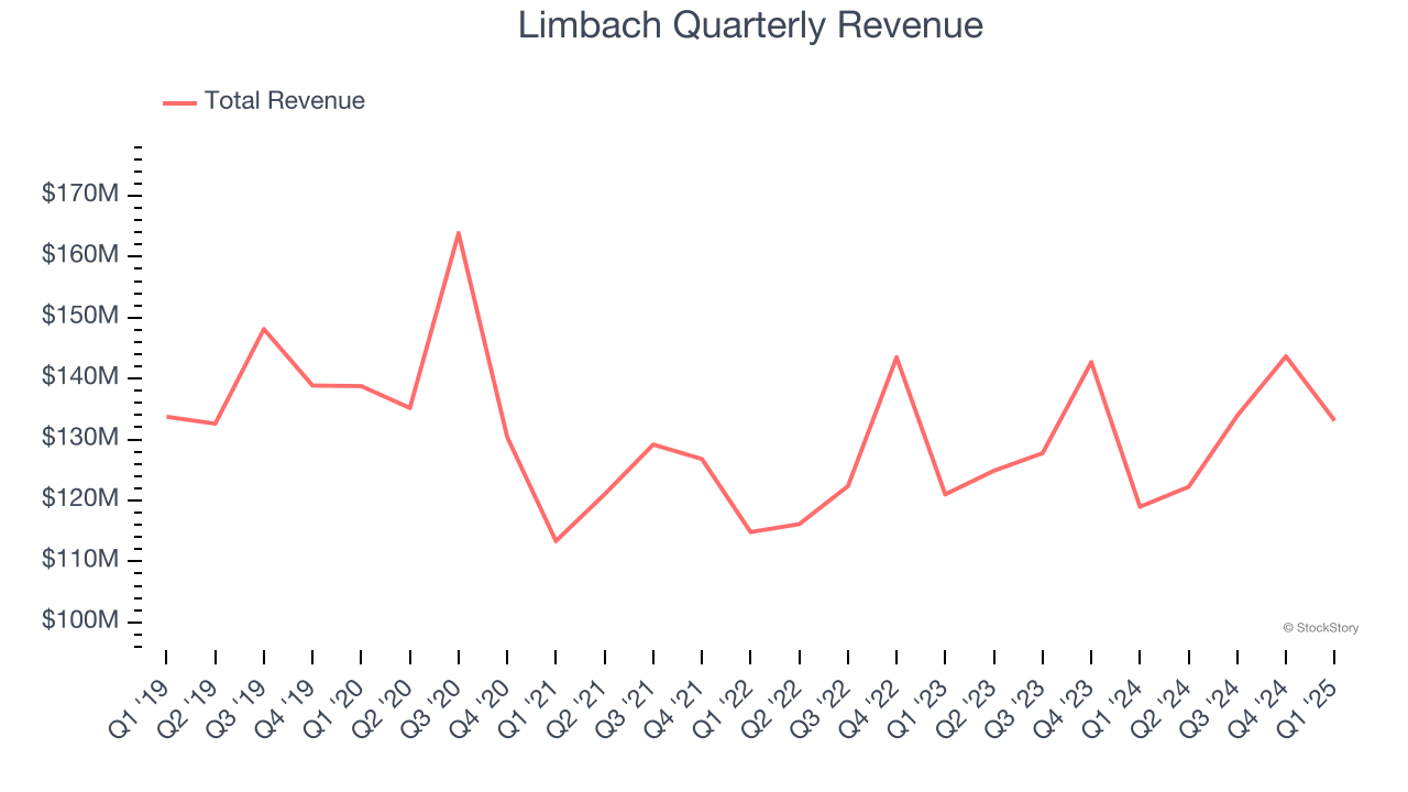 Limbach Quarterly Revenue