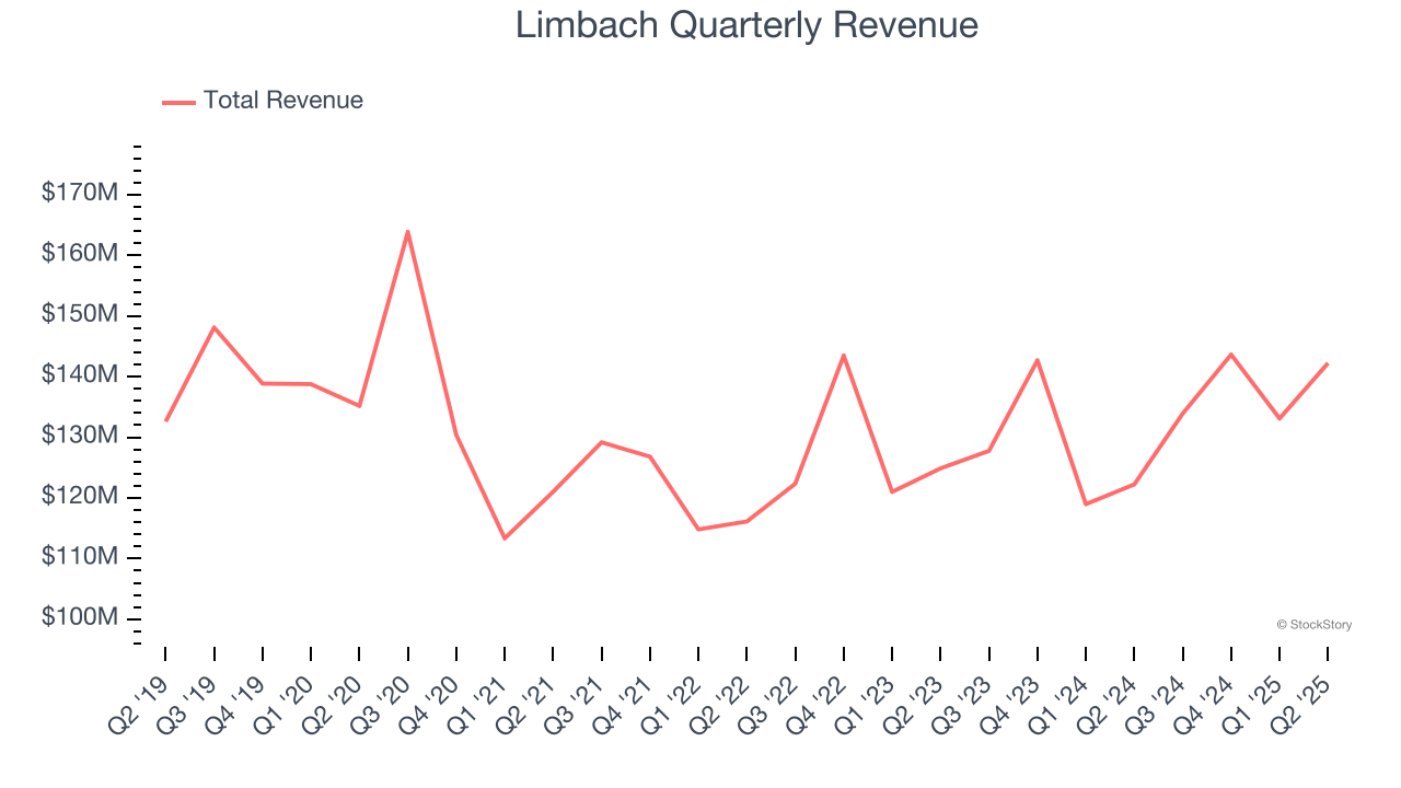 Limbach Quarterly Revenue