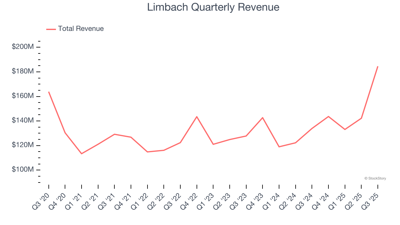 Limbach Quarterly Revenue