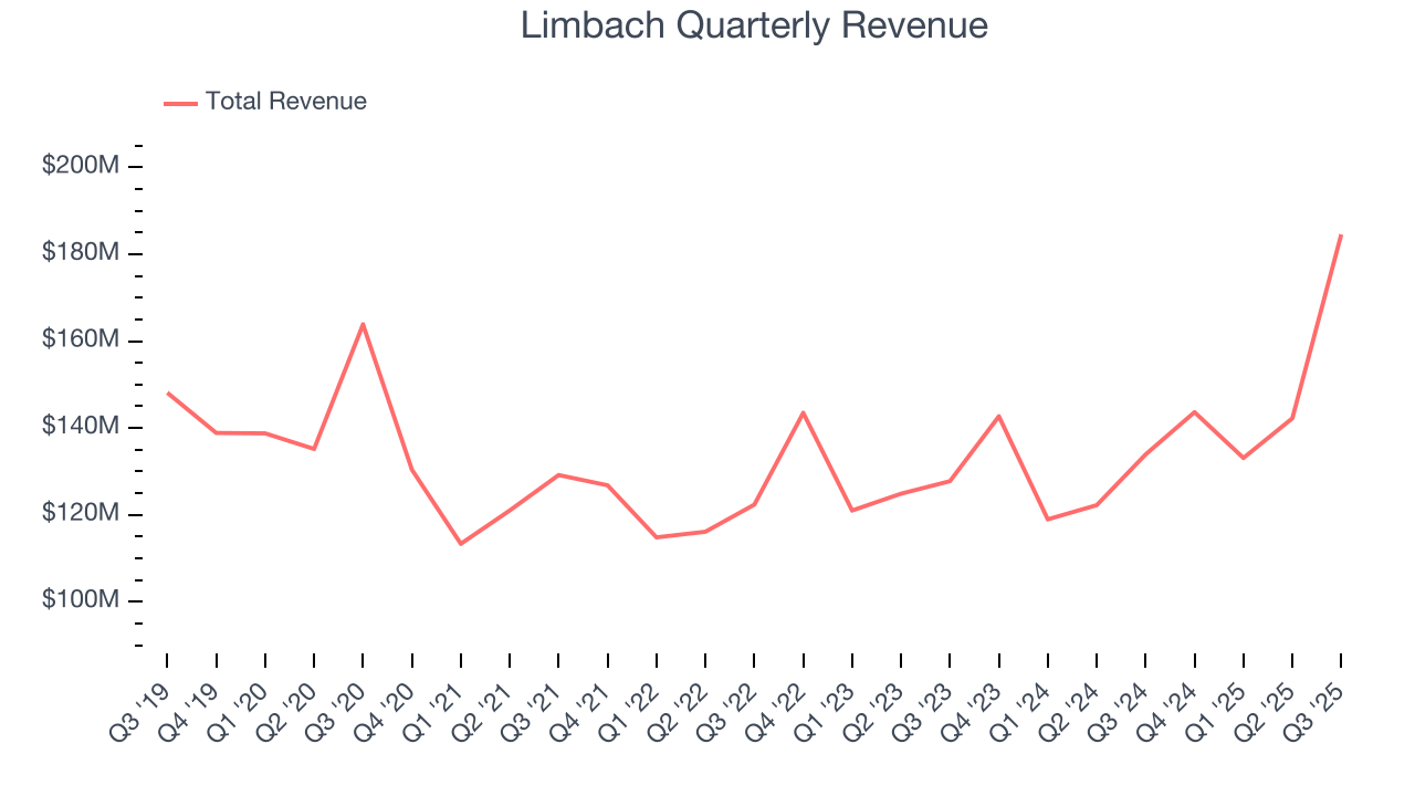 Limbach Quarterly Revenue