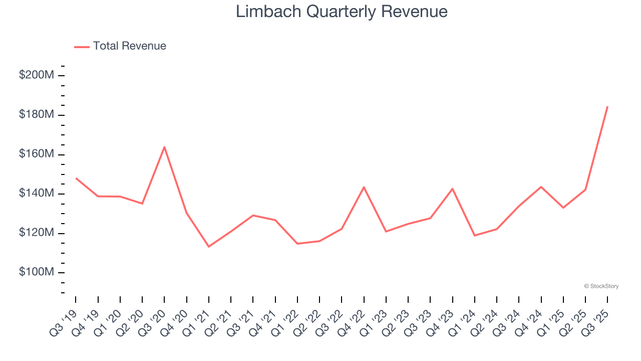Limbach Quarterly Revenue