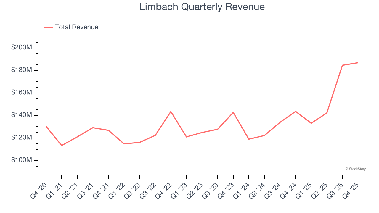 Limbach Quarterly Revenue