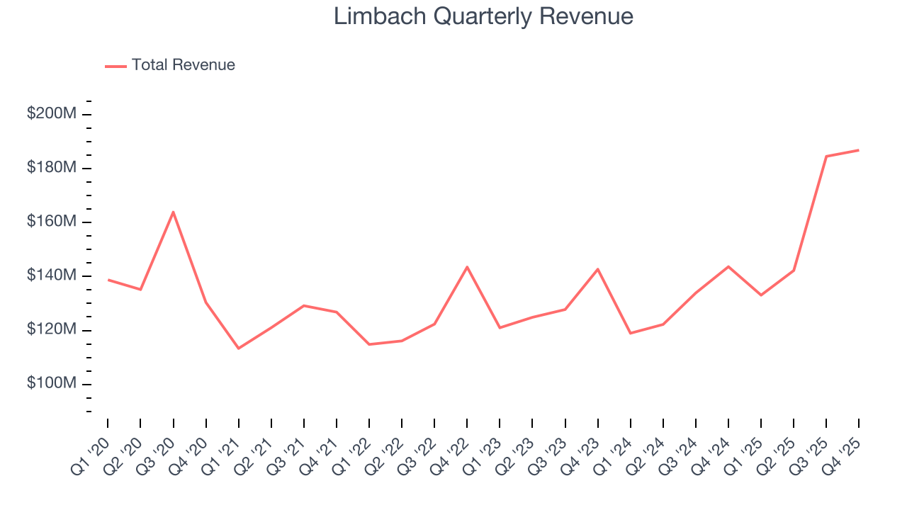 Limbach Quarterly Revenue