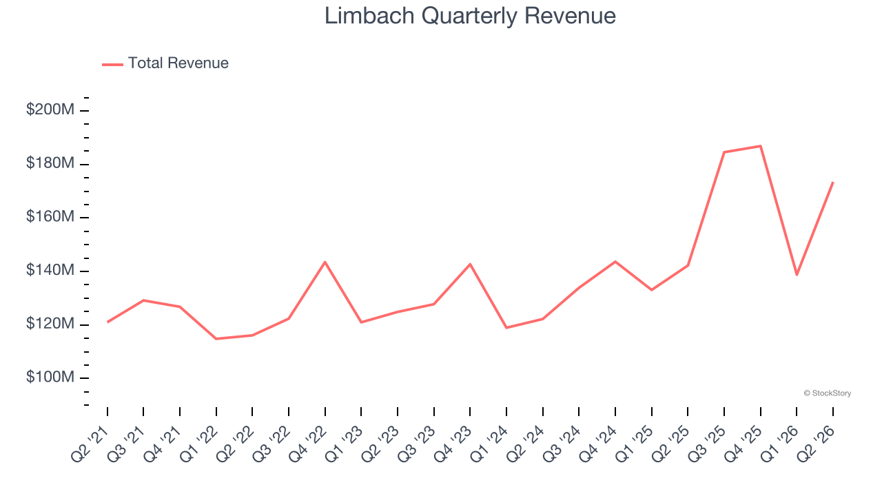 Limbach Quarterly Revenue