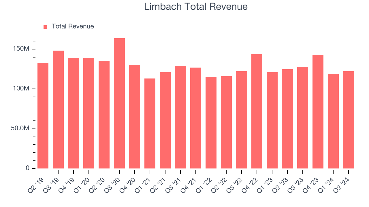 Limbach Total Revenue