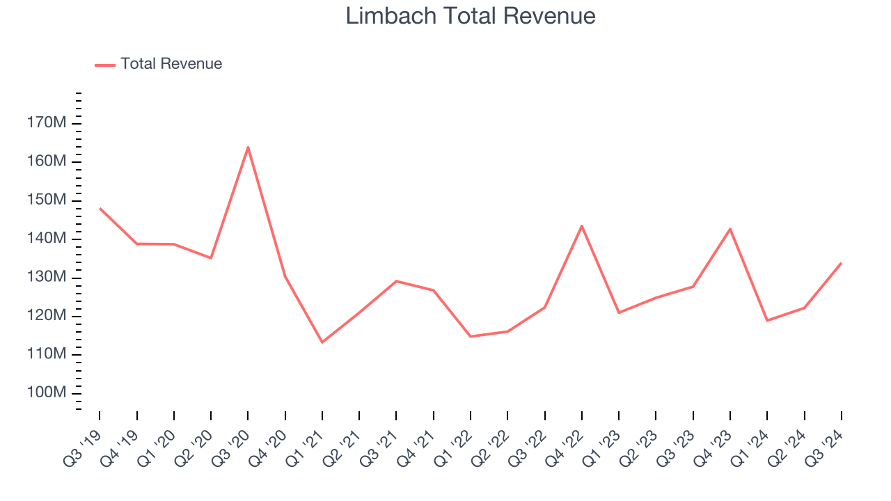 Limbach Total Revenue