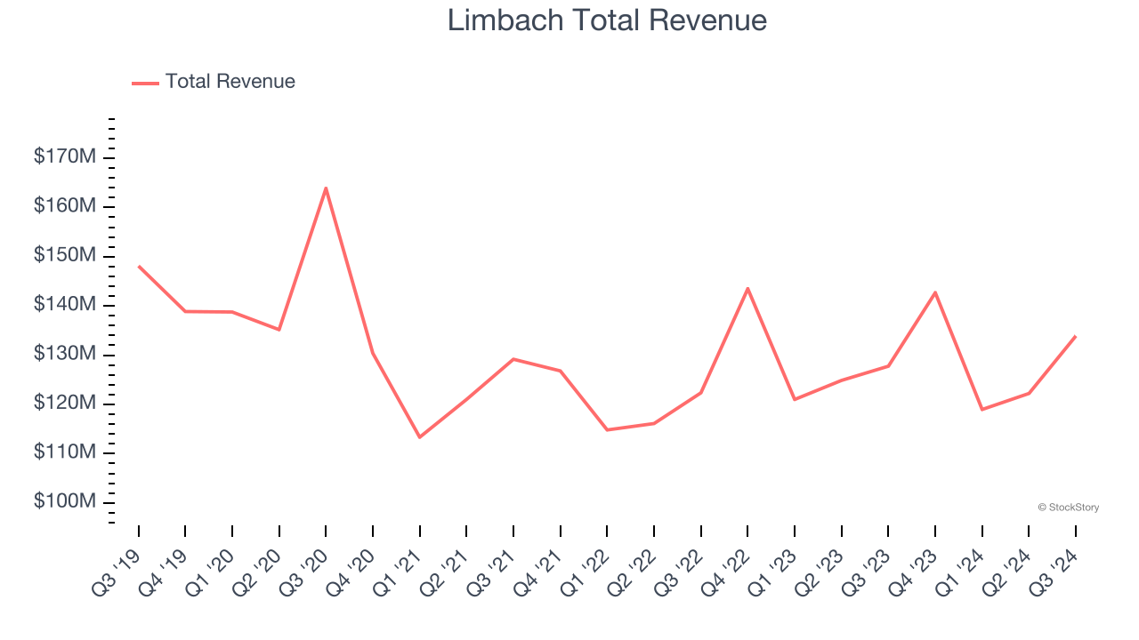 Limbach Total Revenue