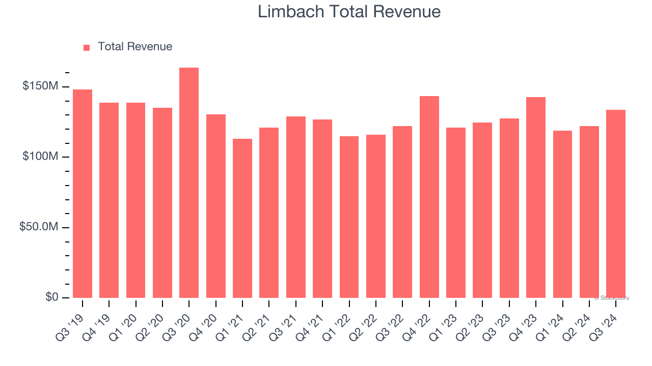 Limbach Total Revenue